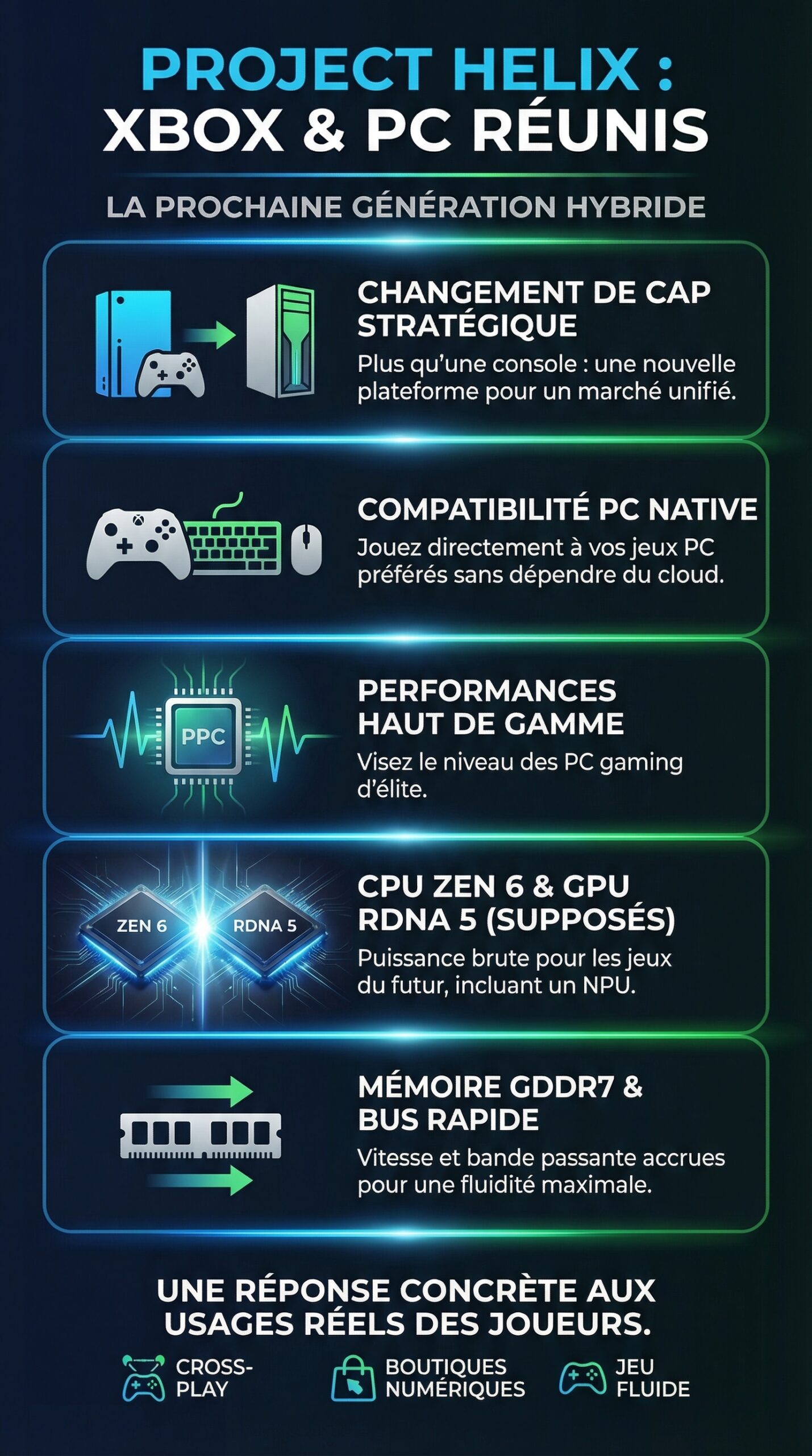 Infographie récapitulative : Microsoft dévoile Project Helix : la prochaine génération Xbox capable de jouer aux jeux PC – Découvrez ses caractéristiques clés