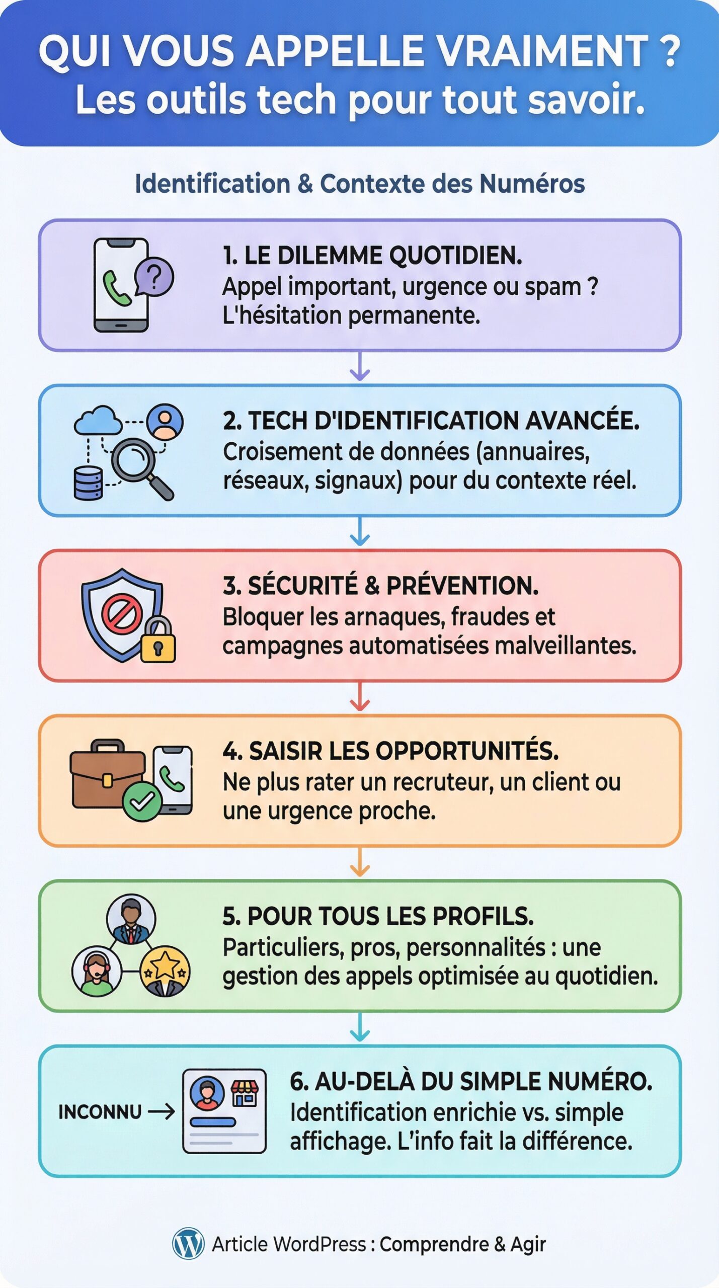 Infographie récapitulative : Qui vous appelle vraiment ? Les outils tech pour ne plus jamais rater une information sur un numéro