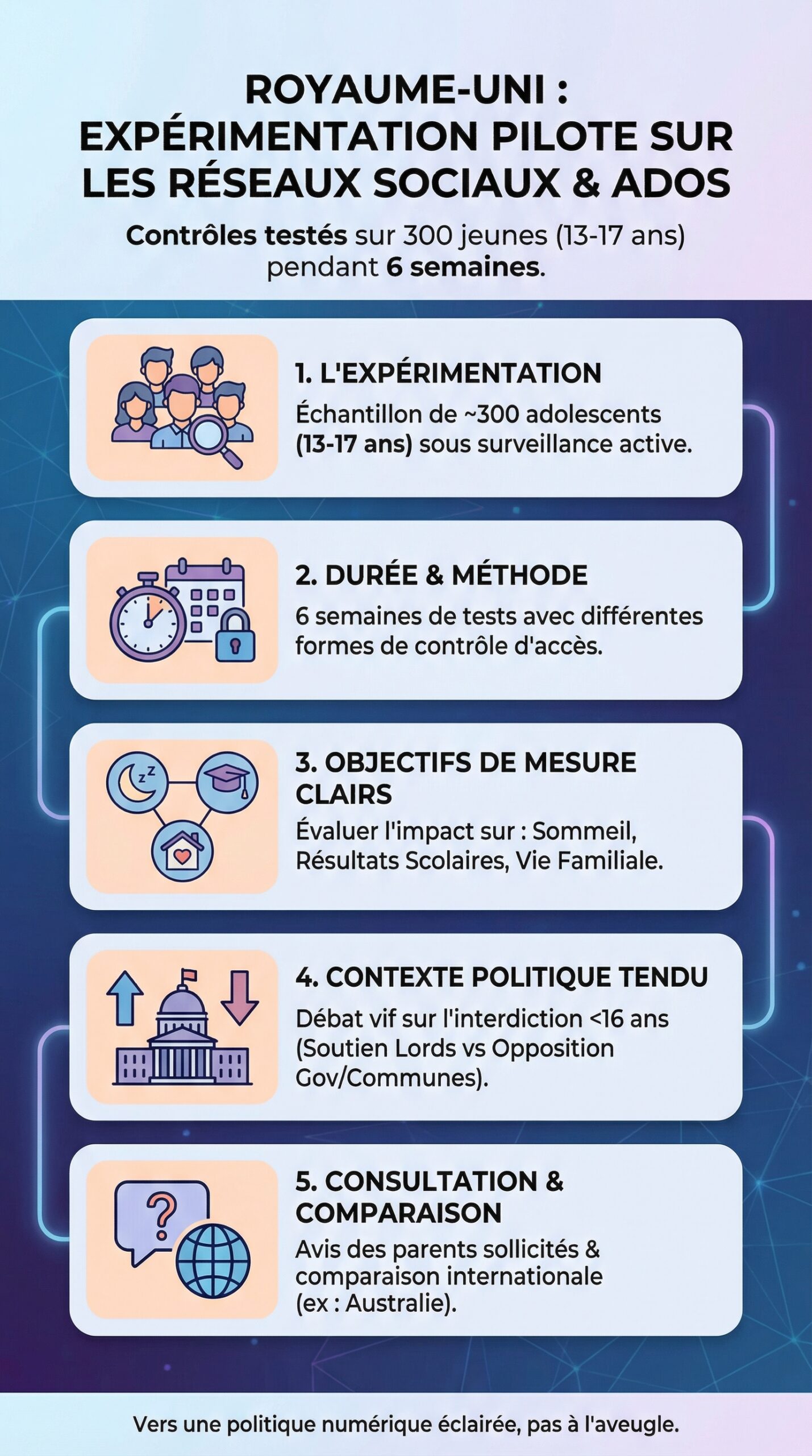 Infographie récapitulative : Royaume-Uni : le gouvernement expérimente des contrôles des réseaux sociaux sur 300 jeunes adolescents