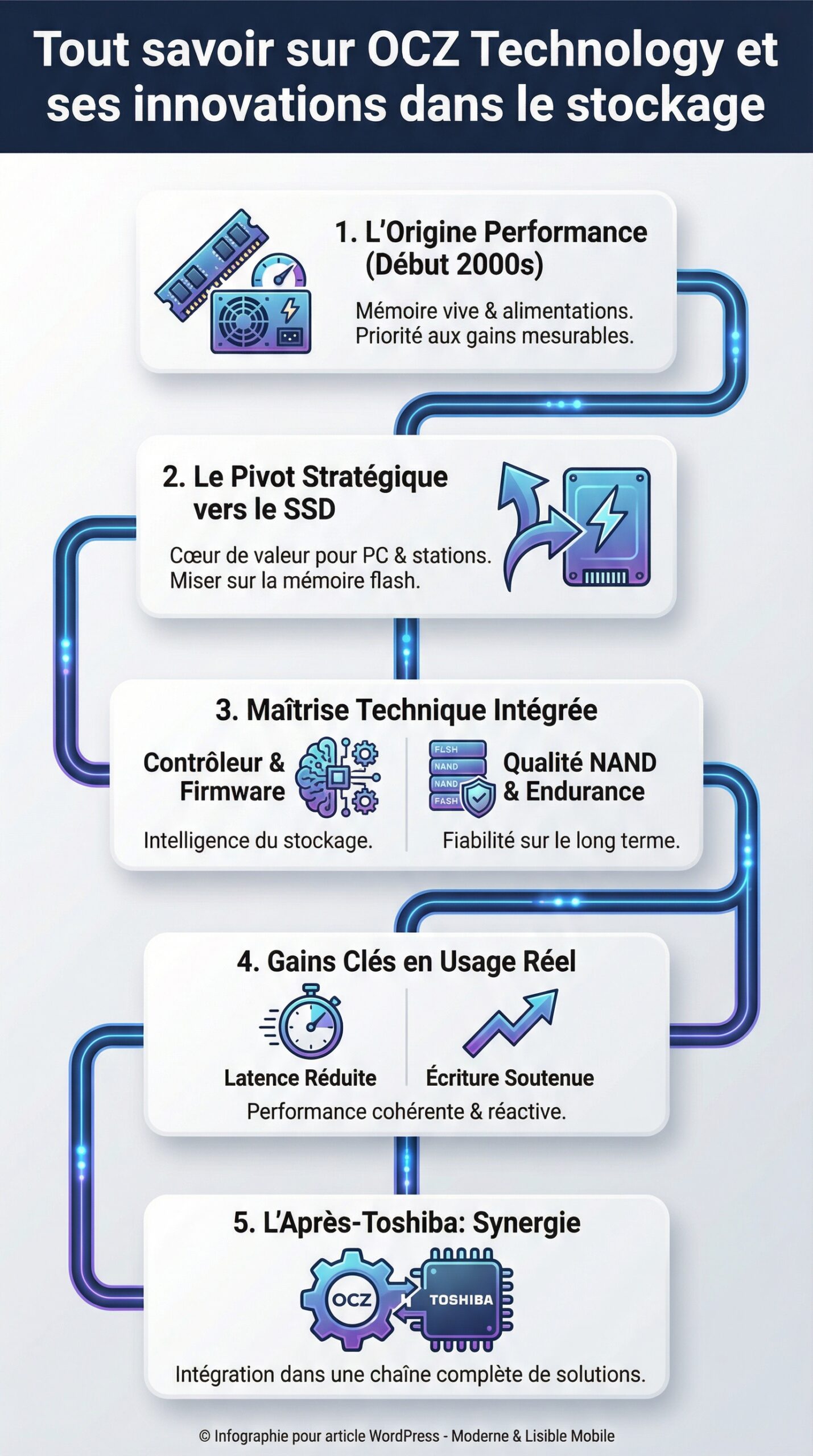 Infographie récapitulative : Tout savoir sur OCZ Technology et ses innovations dans le stockage