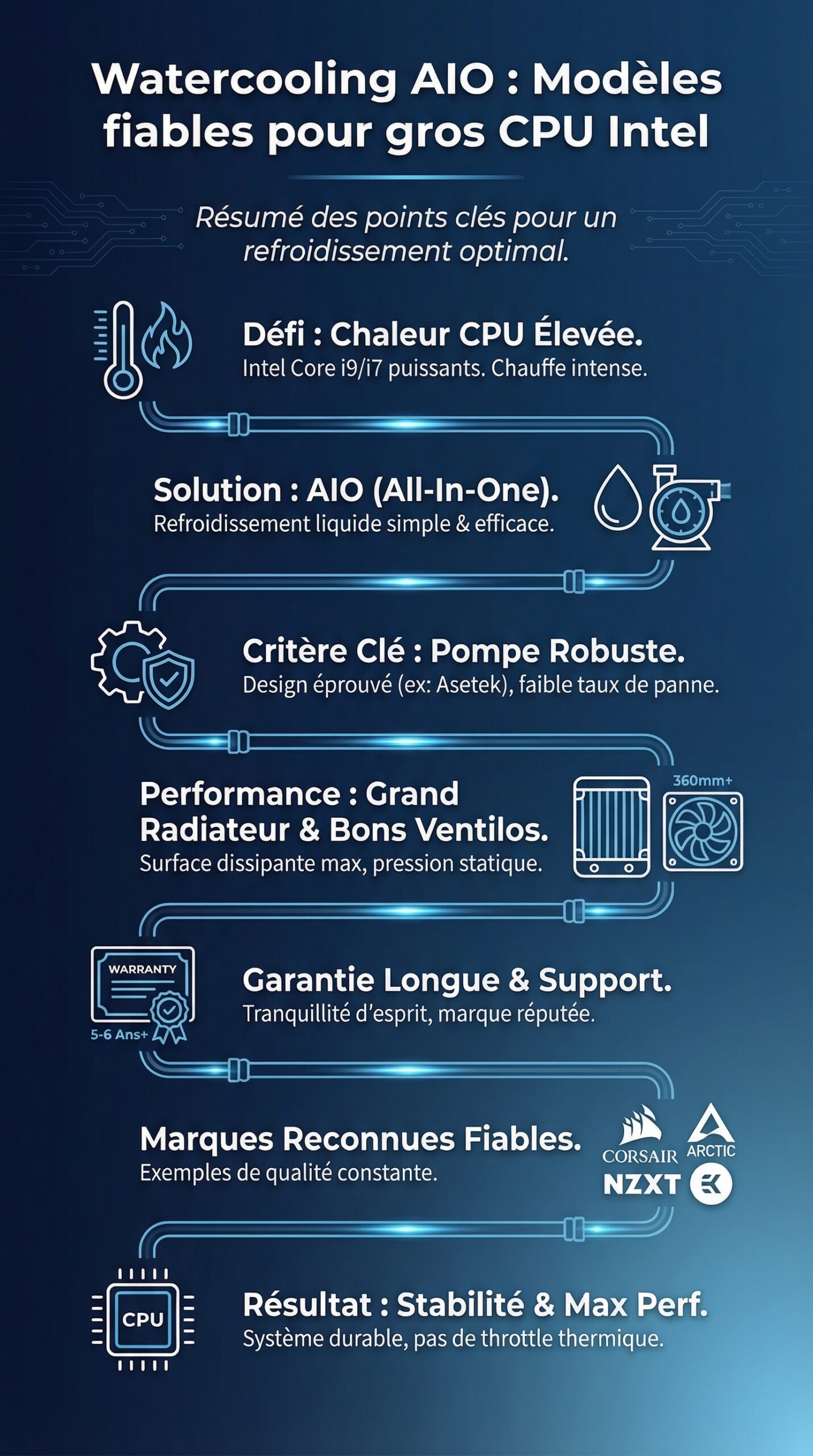 Infographie récapitulative : Watercooling AIO : Les modèles les plus fiables pour refroidir les gros CPU Intel.