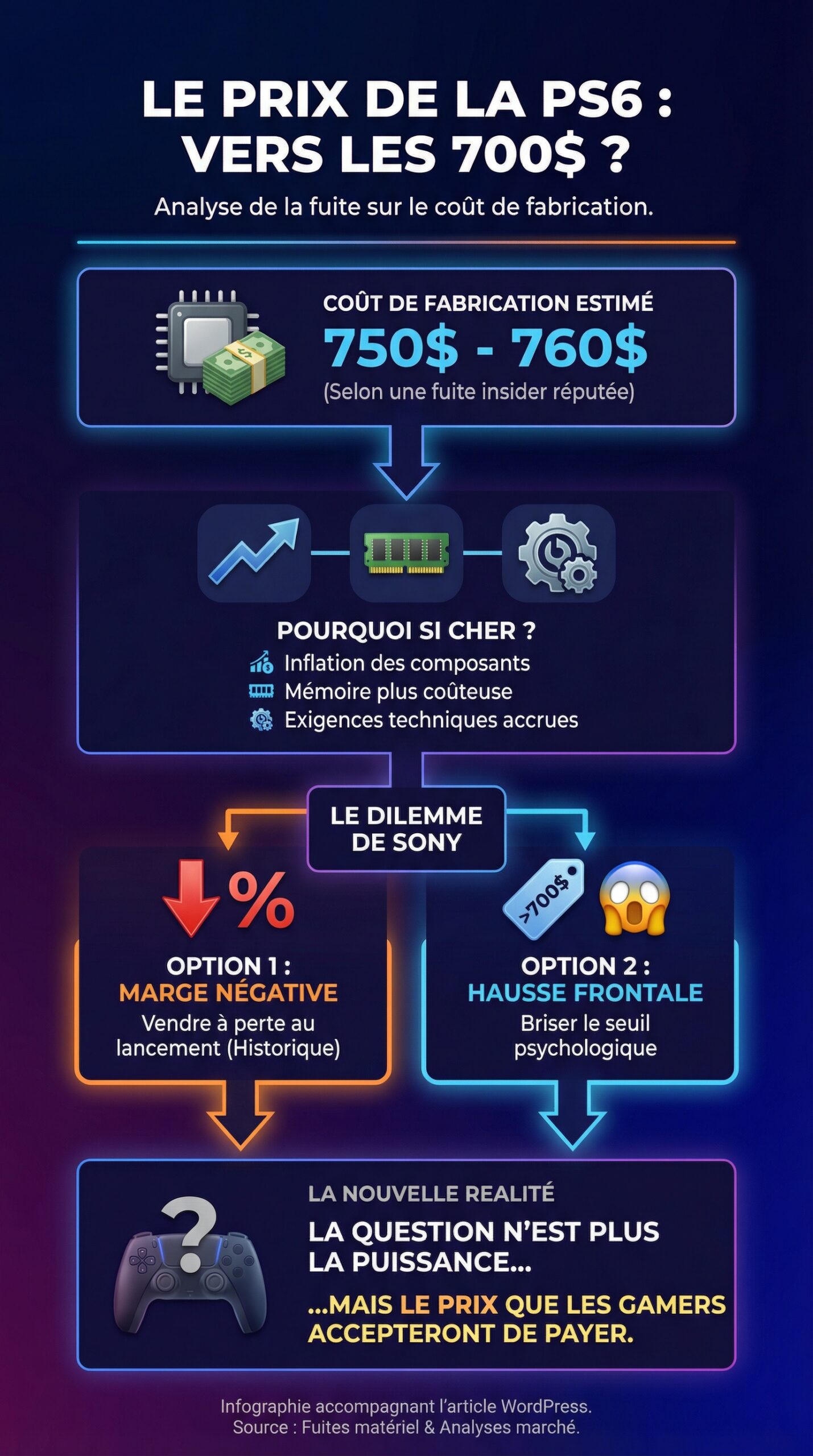 Infographie récapitulative : Le prix de la PS6 pourrait dépasser les 700 $ : une fuite révèle un coût de fabrication élevé pour la console