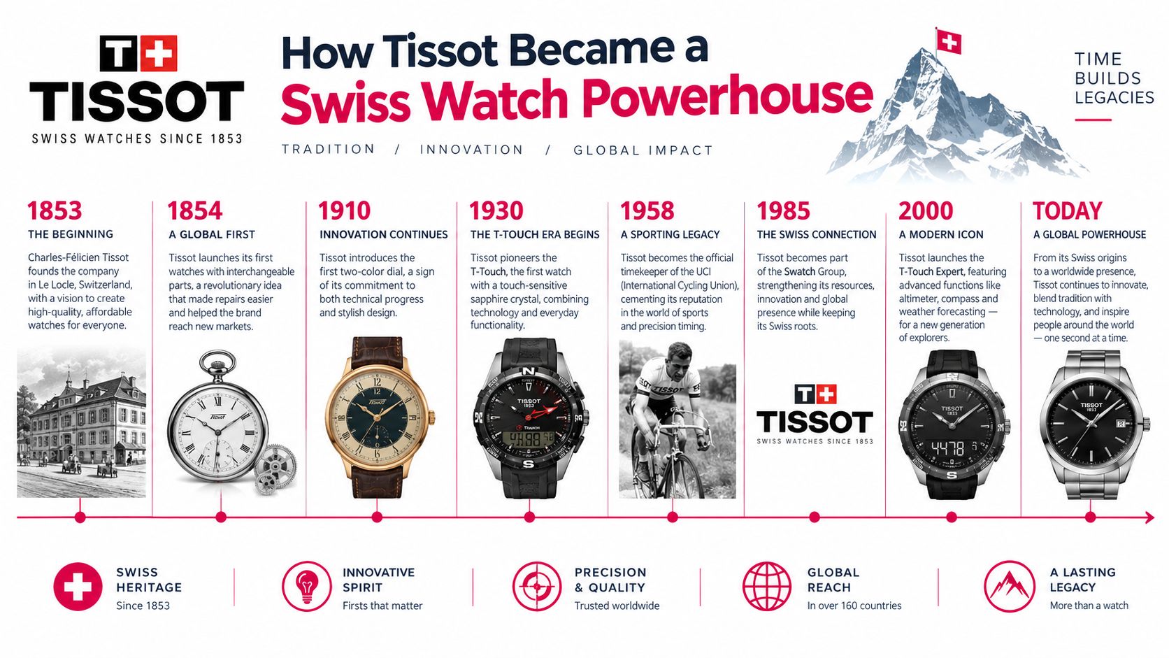 A detailed infographic timeline illustrating the history and evolution of the Swiss watch brand Tissot since 1853.