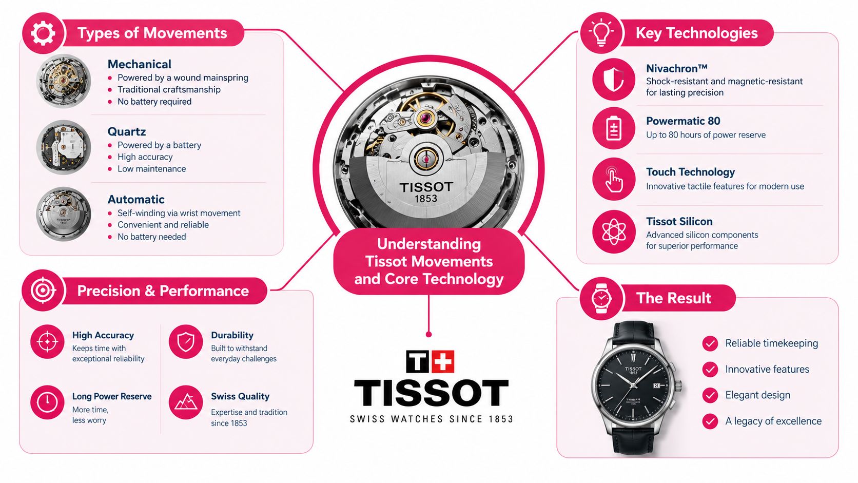 An infographic detailing Tissot watch movements, key technologies, performance benefits, and the final results of craftsmanship.